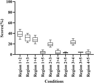 The Relative Weight of Temporal Envelope Cues in Different Frequency Regions for Mandarin Disyllabic Word Recognition